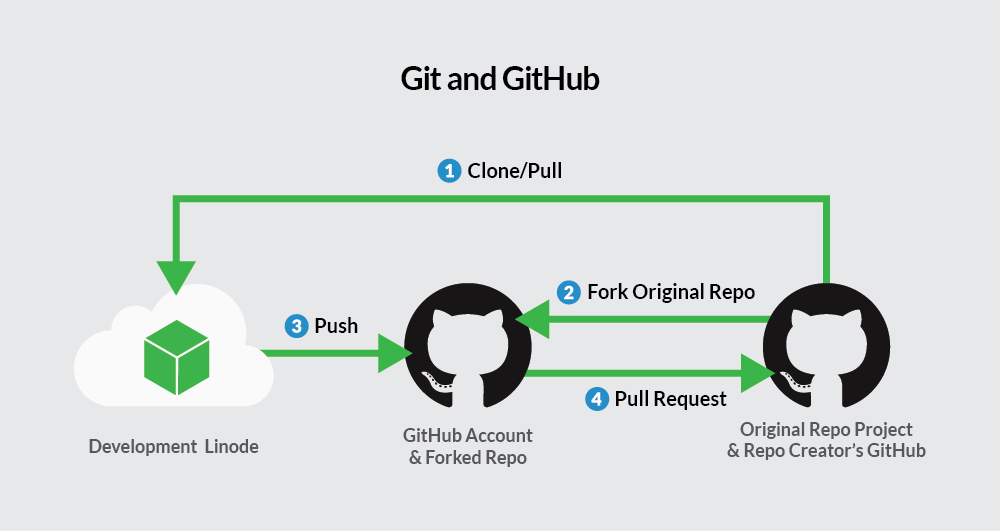 Git 跨仓库源同步代码合并