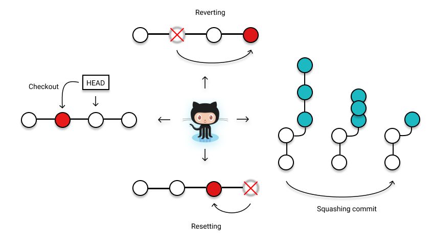 Git rollback